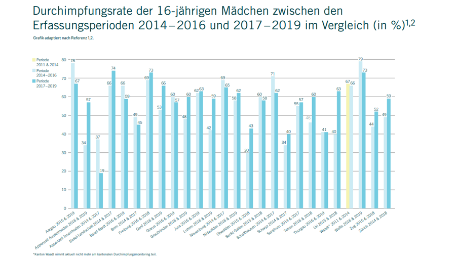 Grafik_Durchimpfungsrate der 16-jährigen Mädchen
