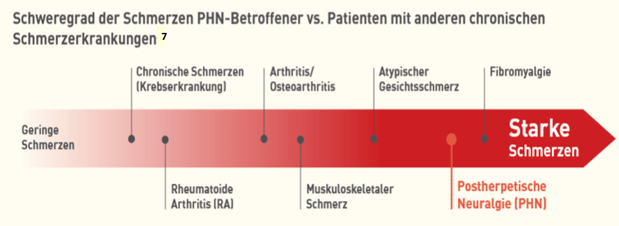Grafik_Schweregrad der Schmerzen