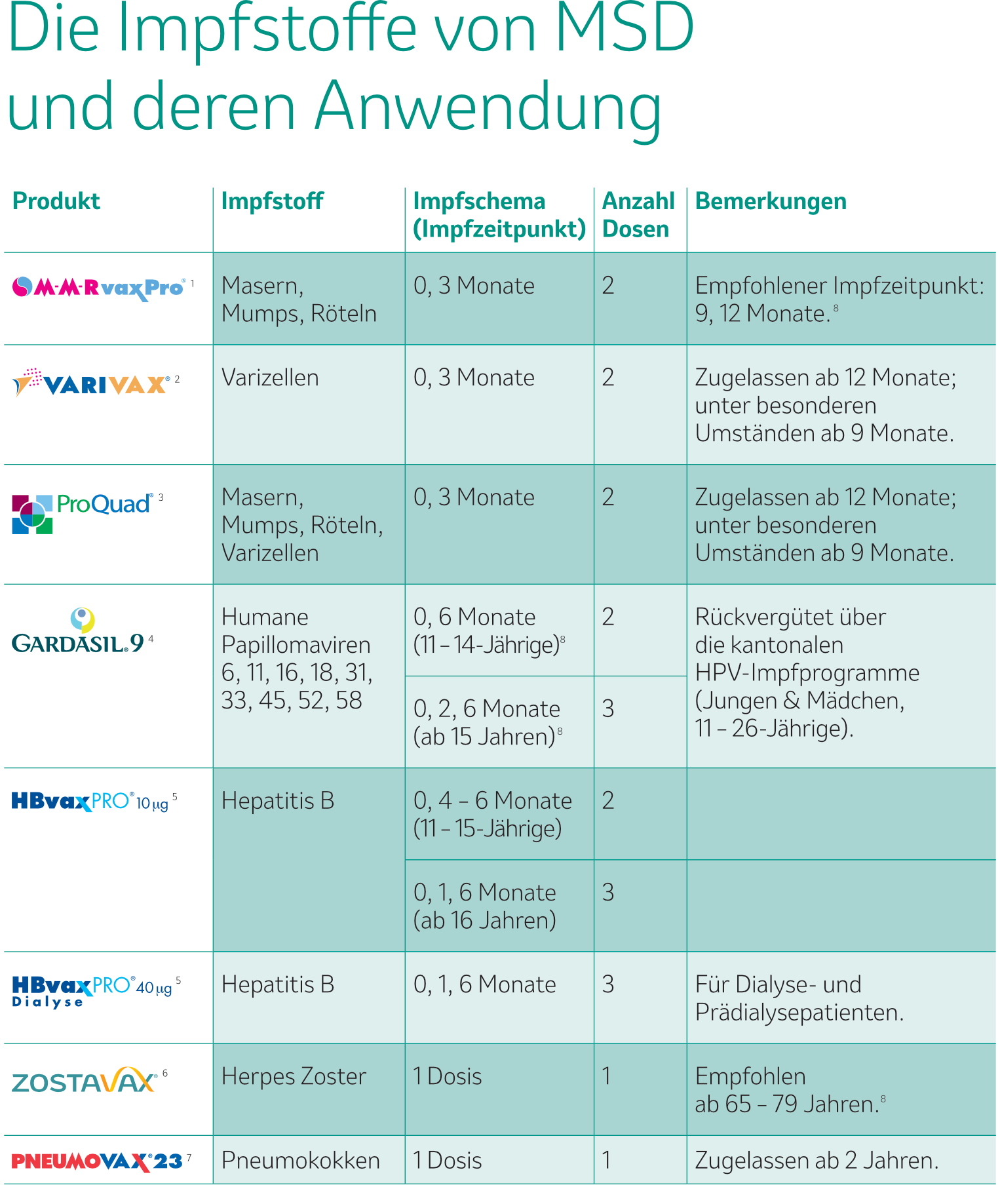 Grafik_Die Impfstoffe von MSD und deren Anwendung