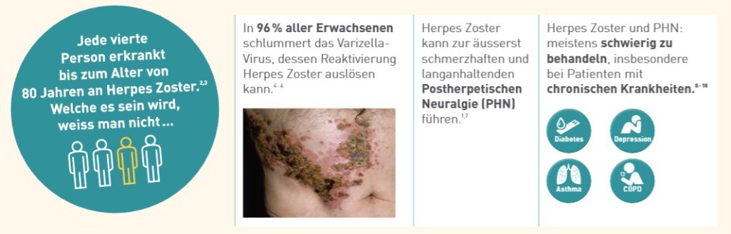 Grafik_Herpes Zoster