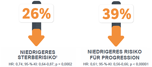Grafik_Sterberisiko und Risiko für Progression