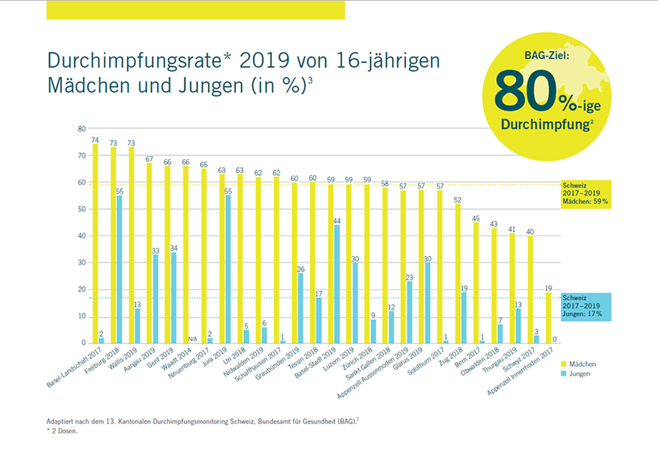 Grafik_Durchimpfungsrate