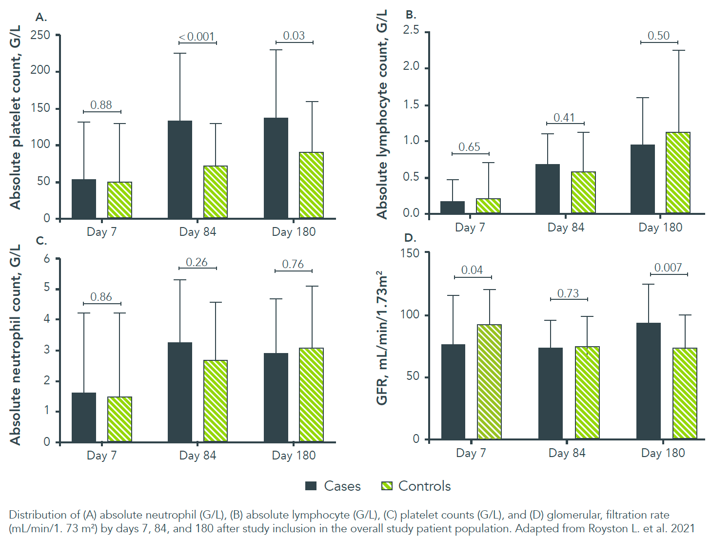 Hematology and laboratory outcomes - graphic