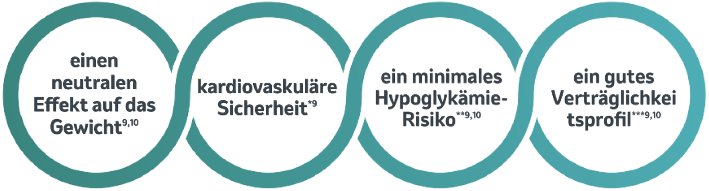 Graphic with four circular icons highlighting weight neutrality, cardiovascular safety, low hypoglycemia risk, and good tolerability