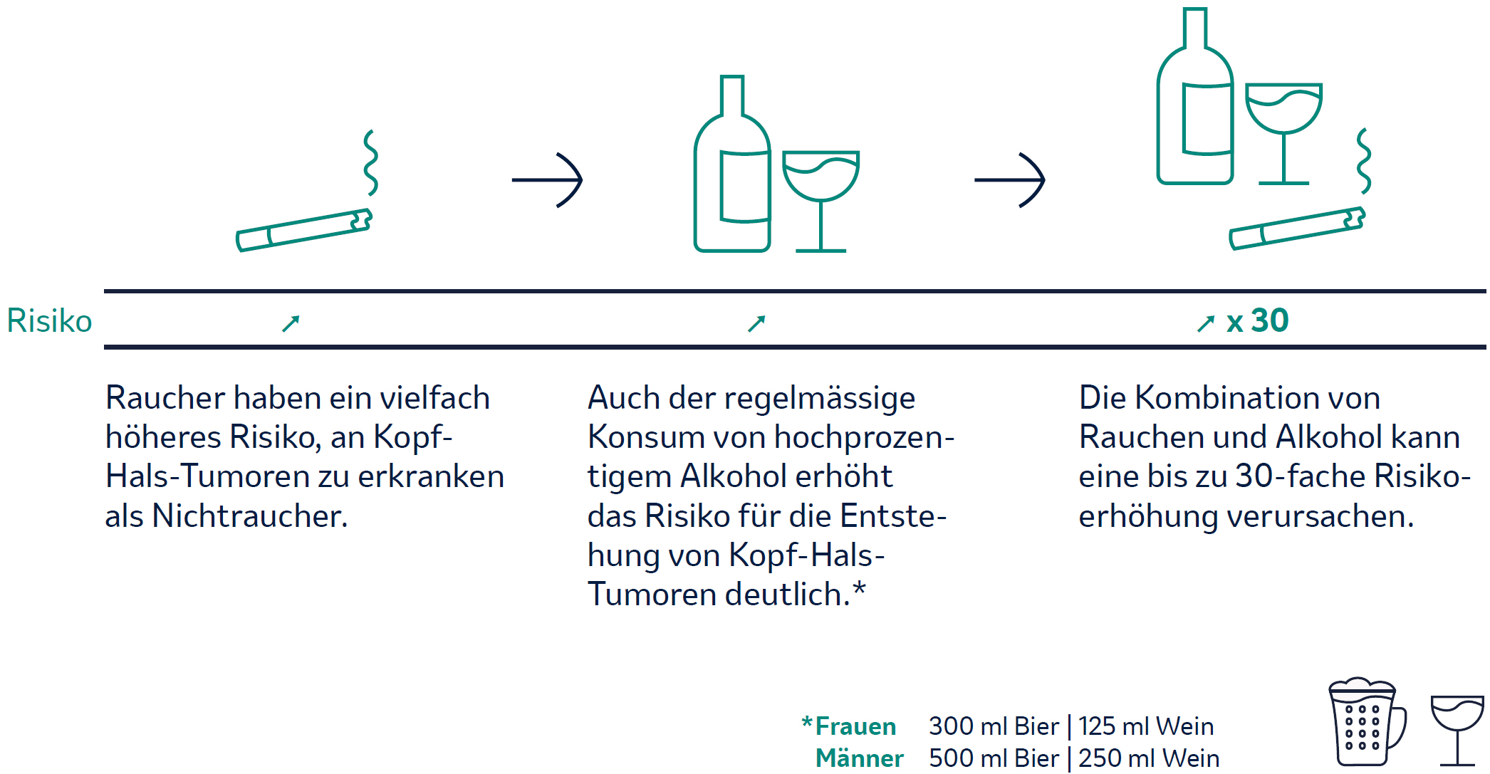 Illustration showing increased risk of head and neck cancer from smoking, alcohol, and their combined use (up to 30 times higher risk).