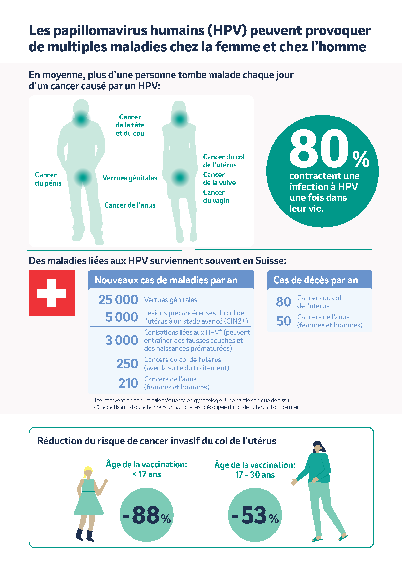 Fiche d'information HPV (bloc de 20 pages, A4)