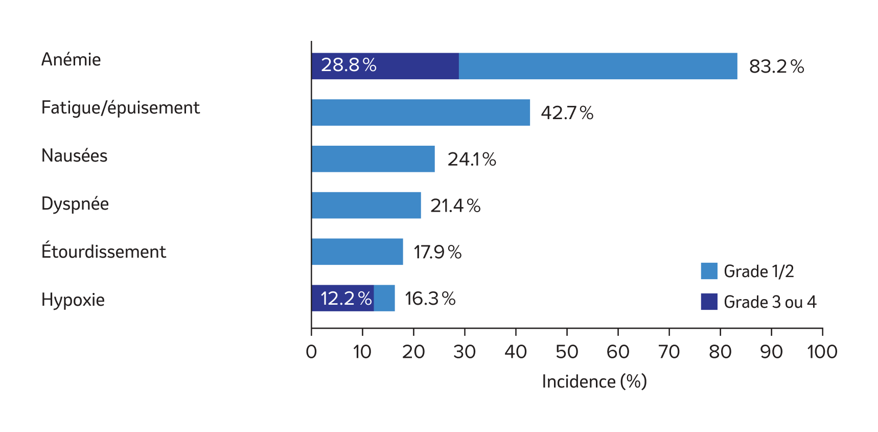 Effets indésirables les plus fréquents sous WELIREG®2 (mise à jour: mai 2024)