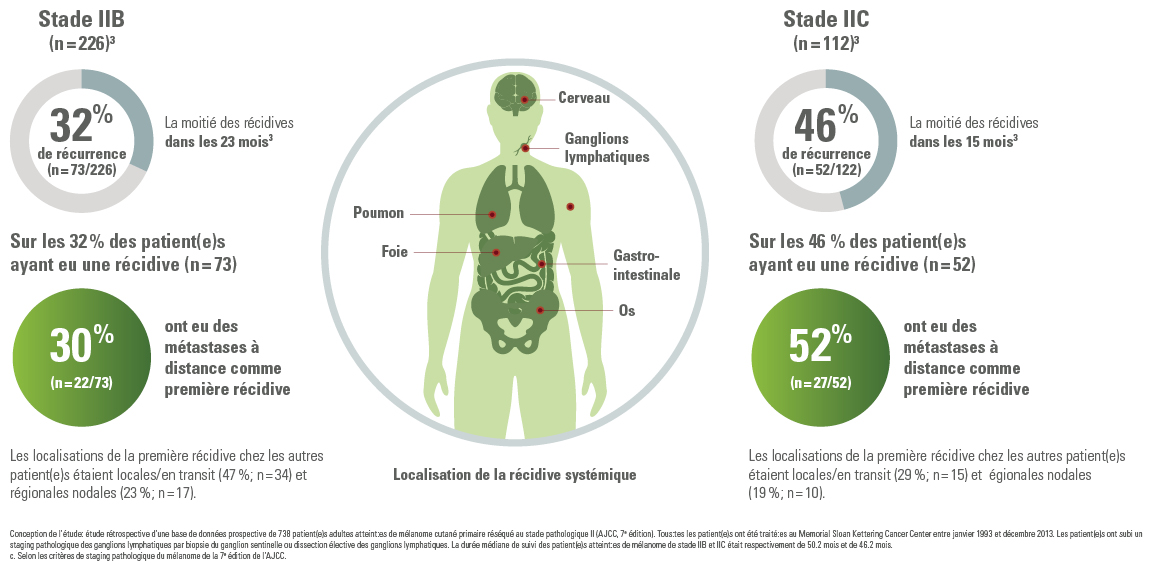 Chart showing recurrence and metastasis rates in melanoma stages IIB and IIC, including affected organs