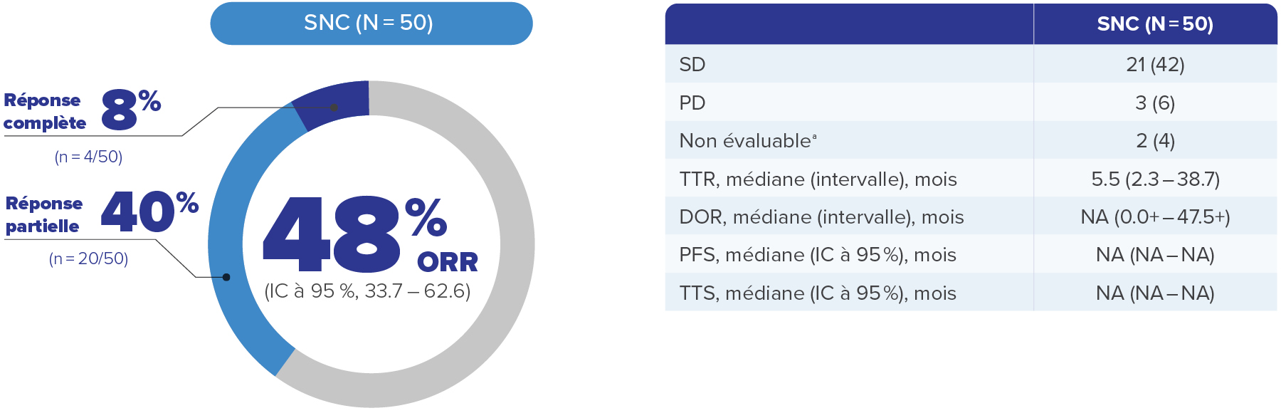 Résultats de l’analyse de suivi étendue à 49.9 (48.2 – 58.1) mois: hémangioblastomes du SNC