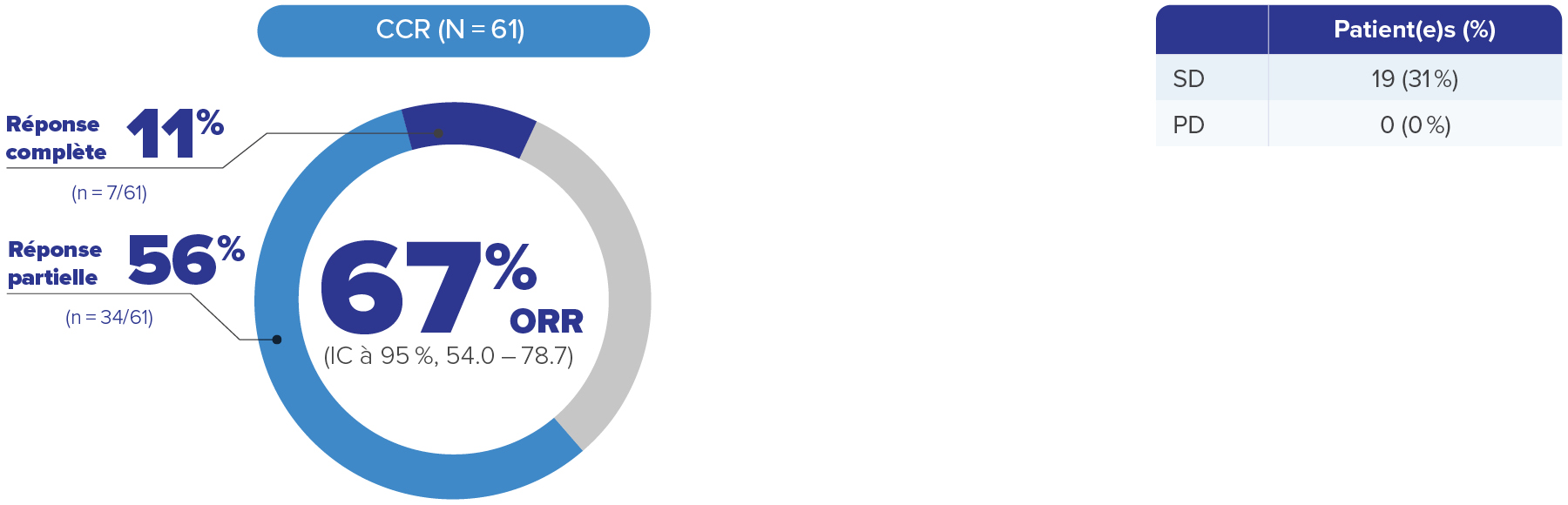Résultats de l’analyse de suivi étendue à 49.9 (48.2 – 58.1) mois: CCR