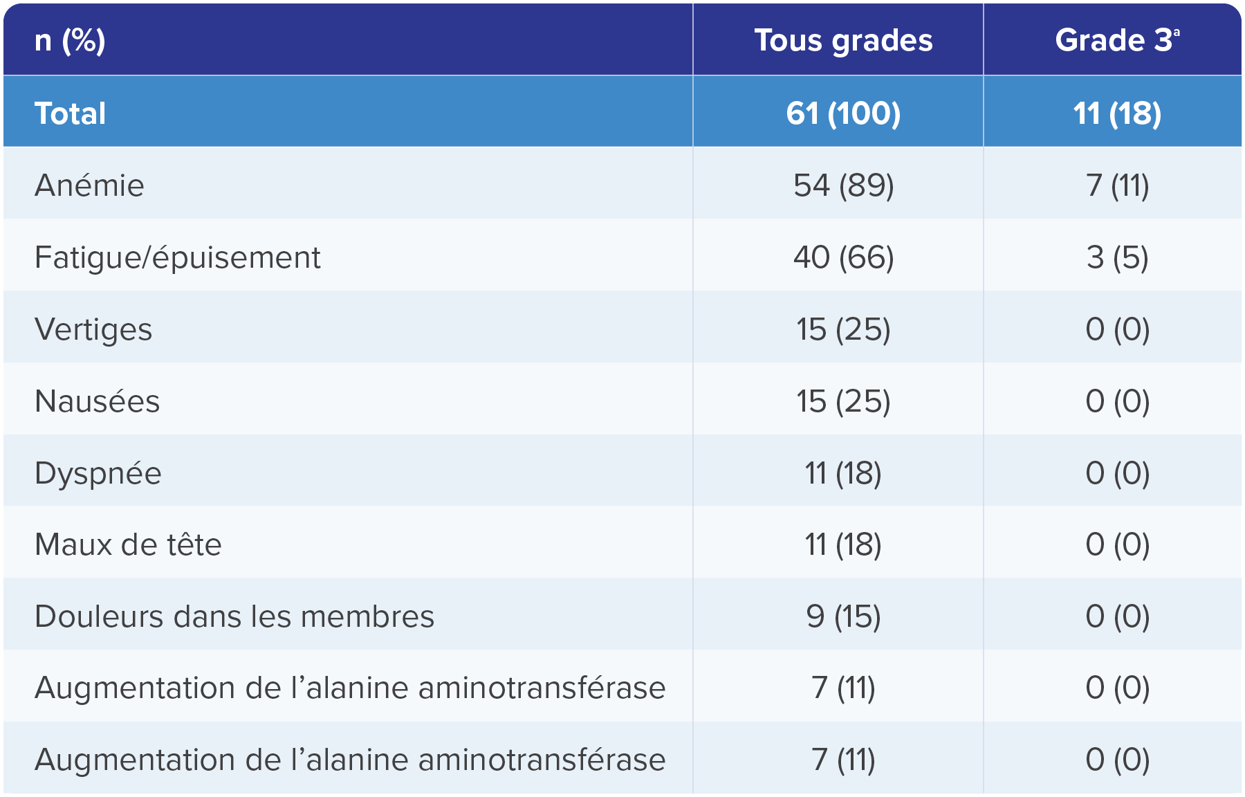 Analyse de suivi à 49.9 (48.2 – 58.1) mois - table