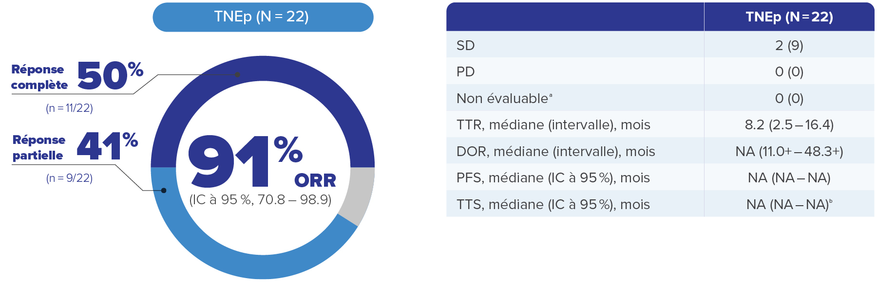 Résultats de l’analyse de suivi étendue à 49.9 (48.2 – 58.1) mois: TNEp