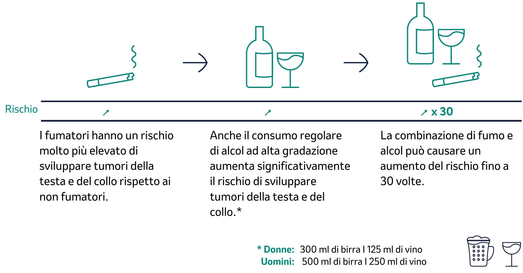 Illustration showing increased risk of head and neck cancer from smoking, alcohol, and their combined use (up to 30 times higher risk).