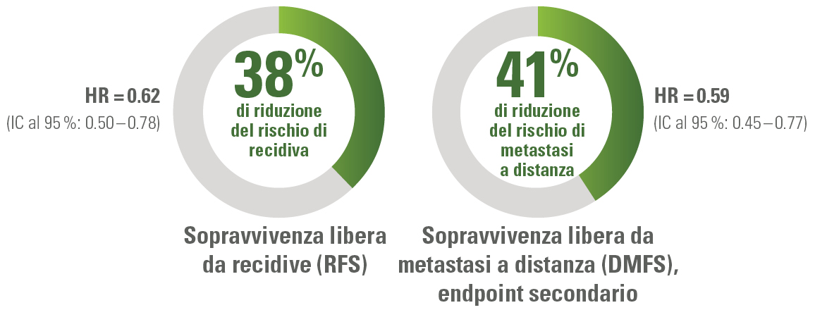 Graph showing 38% risk reduction of recurrence and 41% risk reduction of distant metastases in melanoma