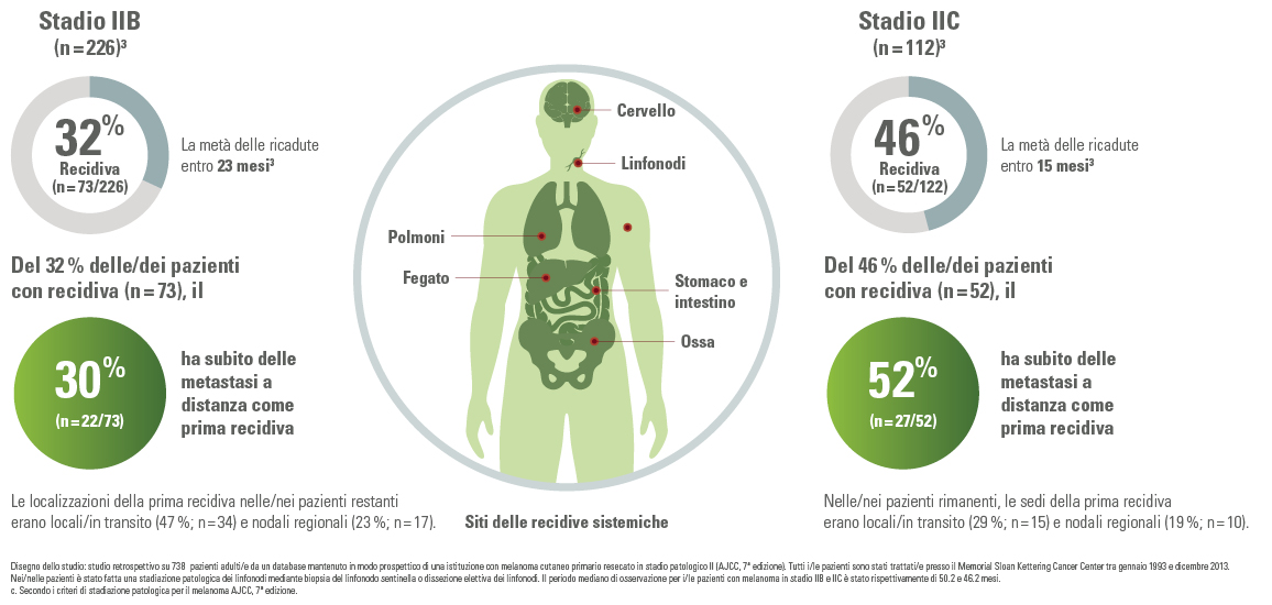 Chart showing recurrence and metastasis rates in melanoma stages IIB and IIC, including affected organs