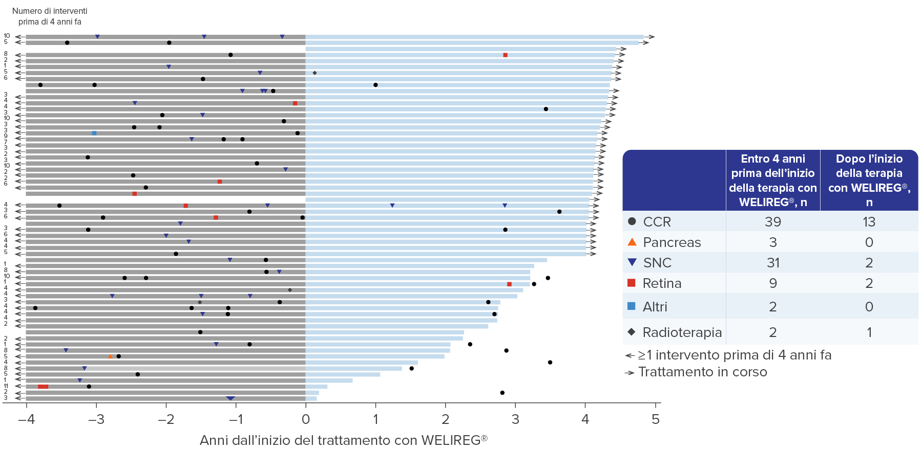 Operazioni correlate alla VHL