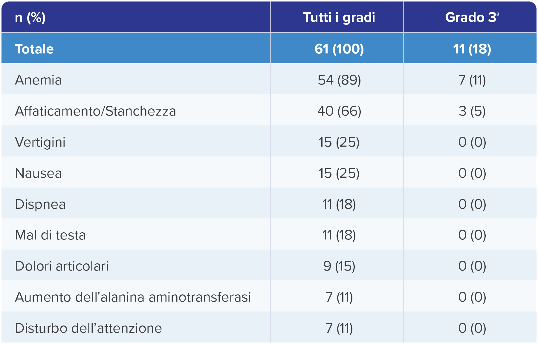 Analisi di follow-up a 49.9 mesi (intervallo: 48.2–58.1 mesi) - table