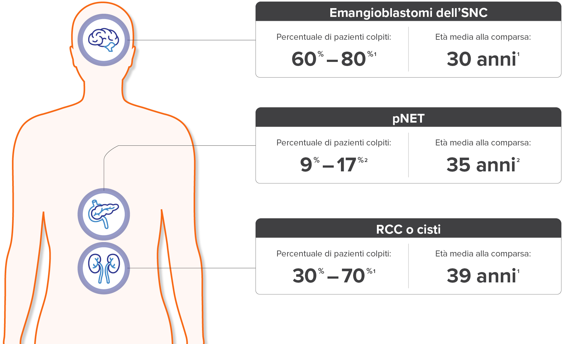 Frequenza delle lesioni e età media al momento della loro comparsa nelle persone affette da VHL
